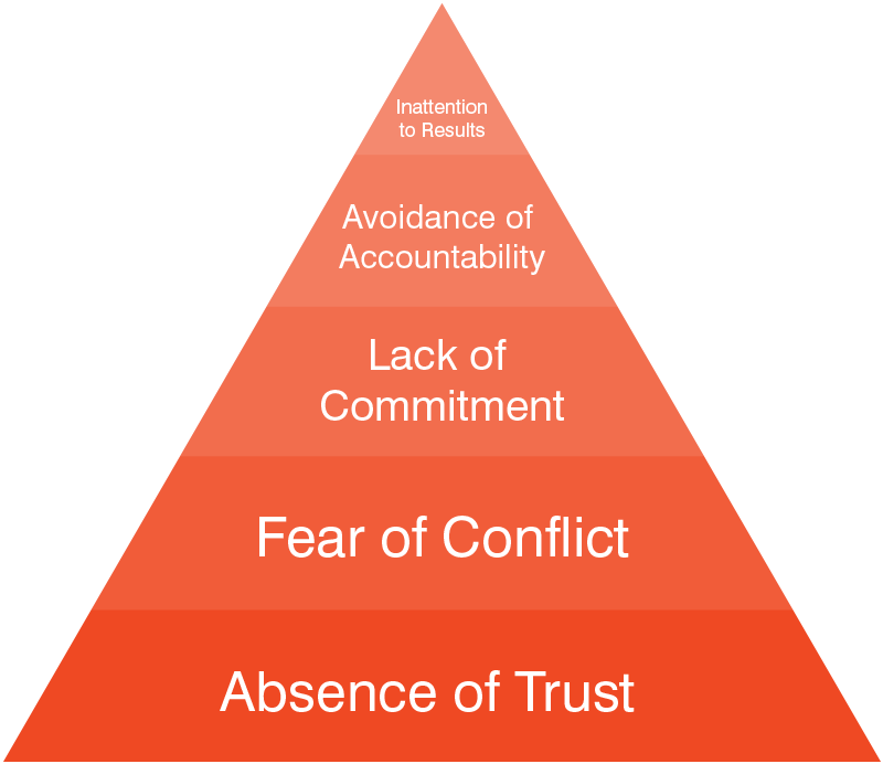 Patrick Lencioni’s “5 Dysfunctions of a team" pyramid shows some of the basic tenants of Team Trust Building as taught by a Structural Dynamics Practitioner. The image reads: Inattention to Results, Avoidance of accountability, Lack of Commitment, Fear of Conflict and Absence of Trust.